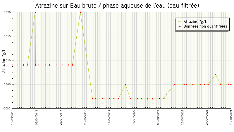 Données statistiques