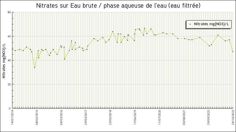 Données statistiques