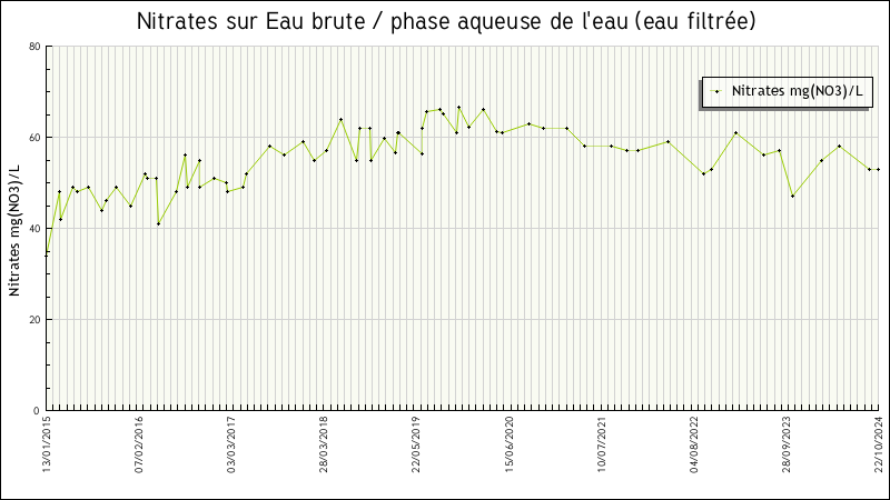 Données statistiques