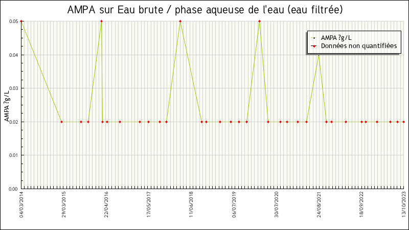 Données statistiques