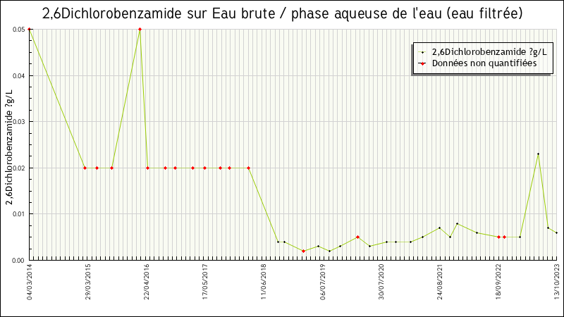 Données statistiques
