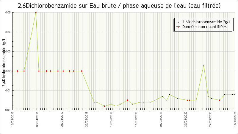 Données statistiques