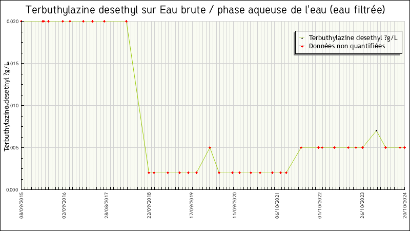 Données statistiques