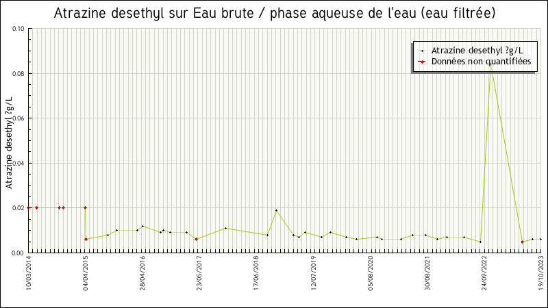 Données statistiques