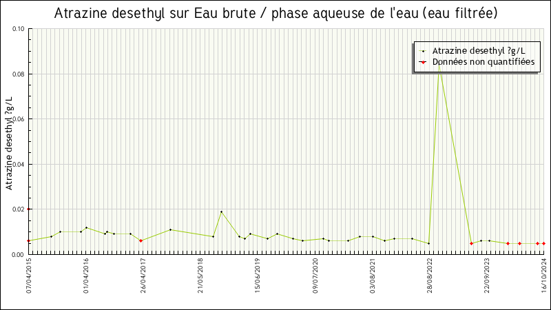 Données statistiques