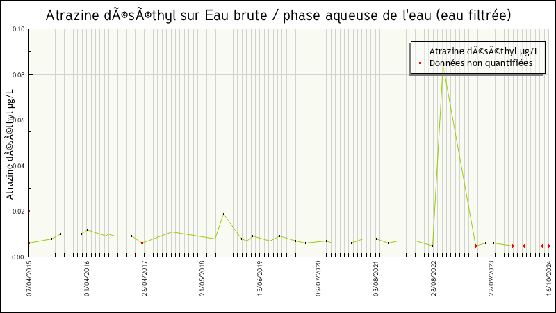 Données statistiques