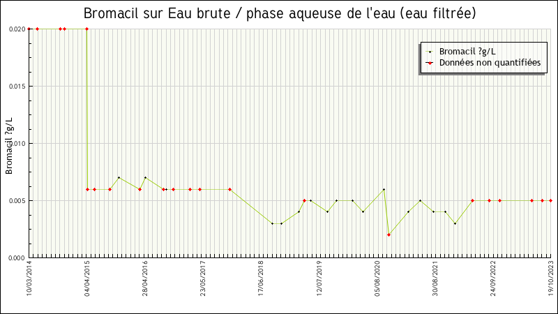 Données statistiques