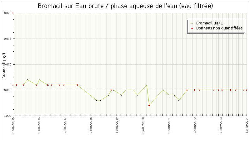 Données statistiques