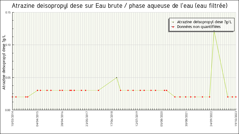 Données statistiques