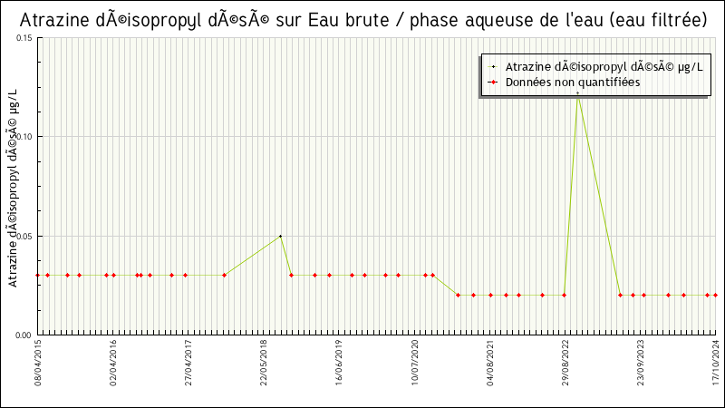 Données statistiques
