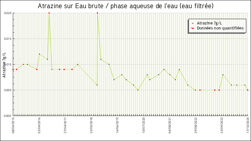 Données statistiques