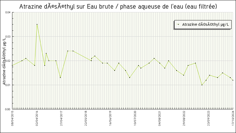 Données statistiques