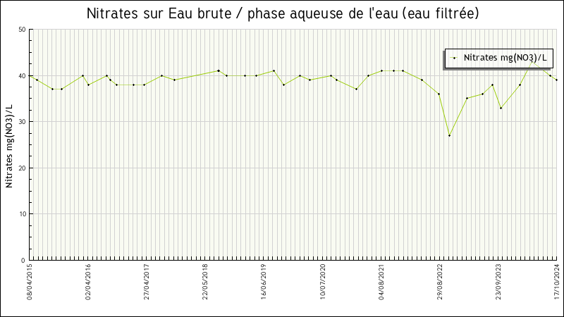 Données statistiques
