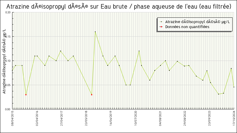 Données statistiques