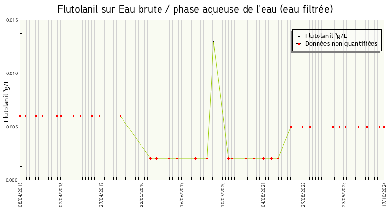 Données statistiques