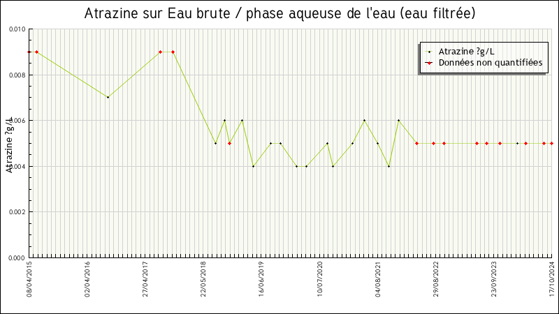 Données statistiques