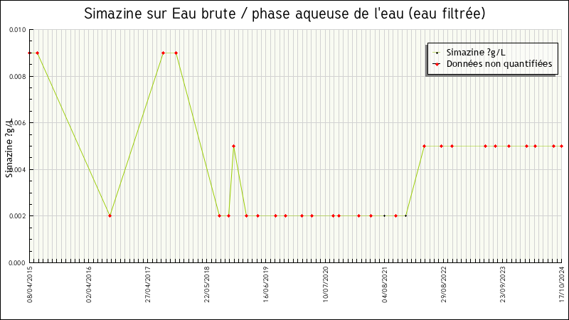 Données statistiques