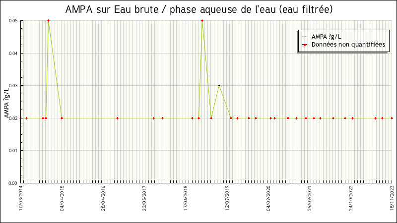 Données statistiques