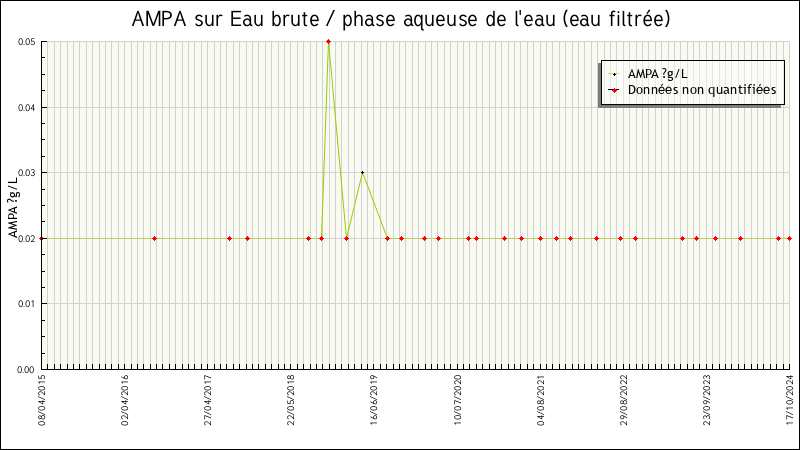 Données statistiques