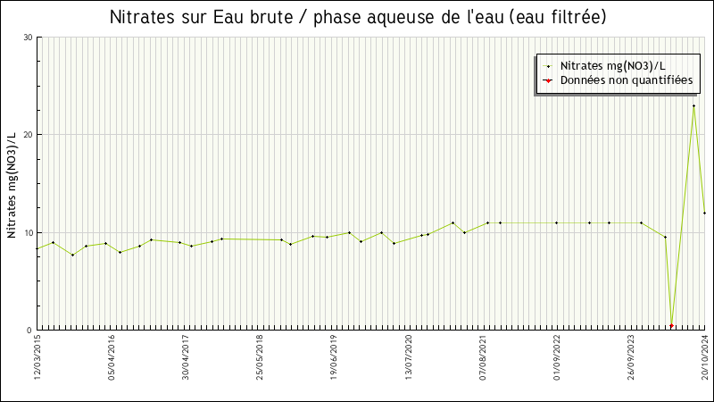 Données statistiques