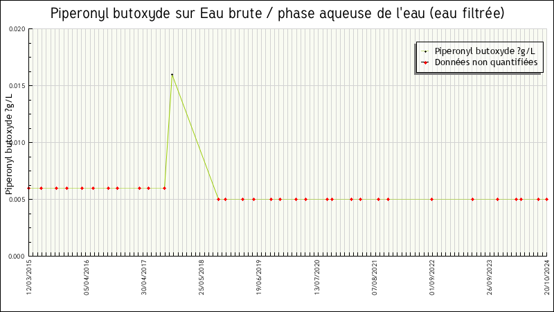 Données statistiques