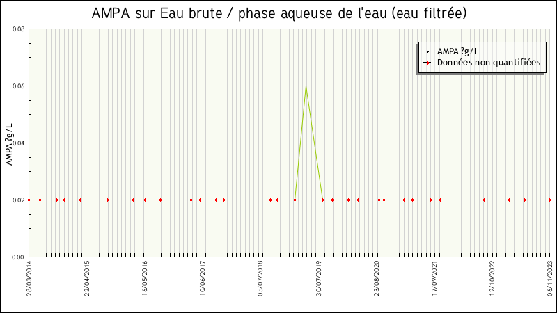 Données statistiques