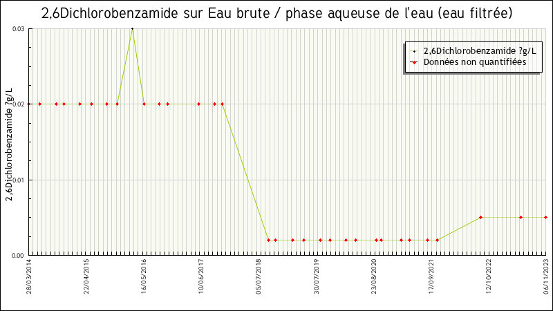 Données statistiques