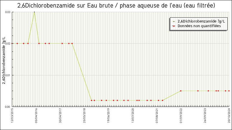 Données statistiques