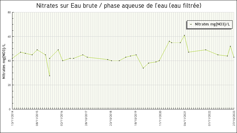 Données statistiques