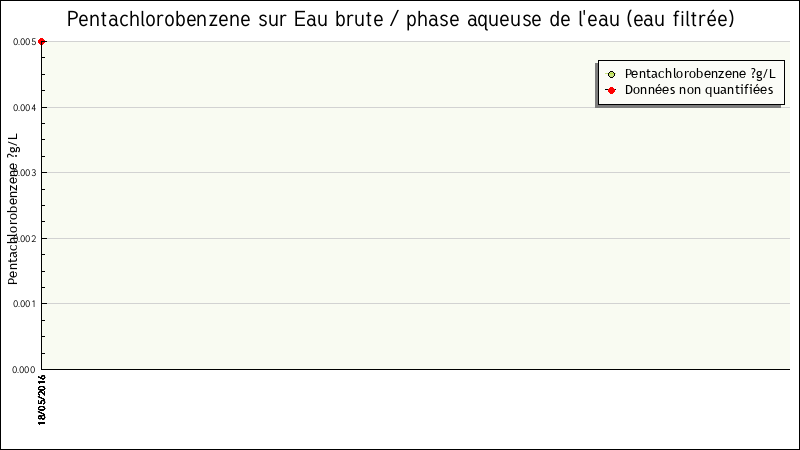 Données statistiques