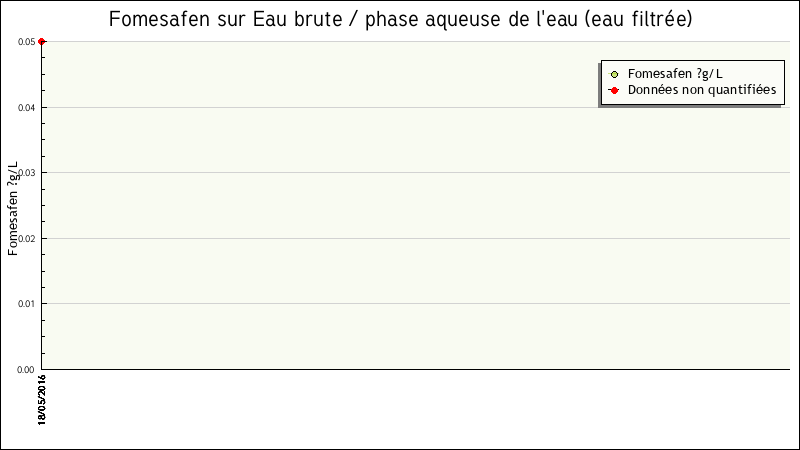 Données statistiques