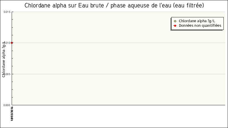 Données statistiques