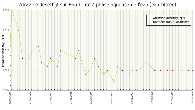 Données statistiques