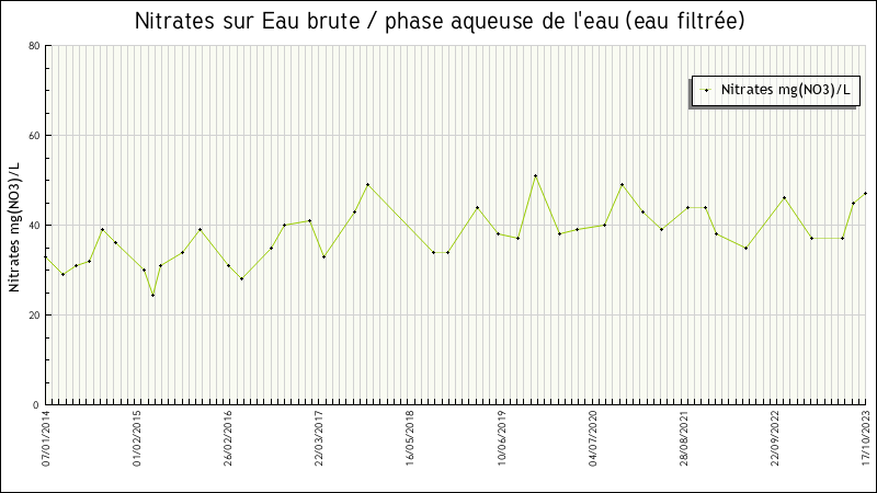 Données statistiques