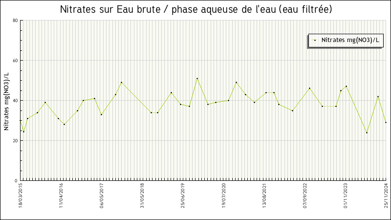 Données statistiques