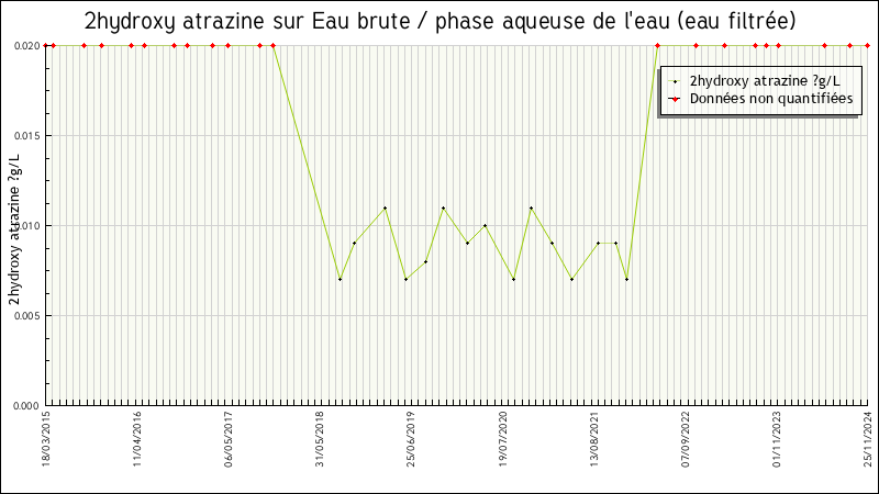 Données statistiques