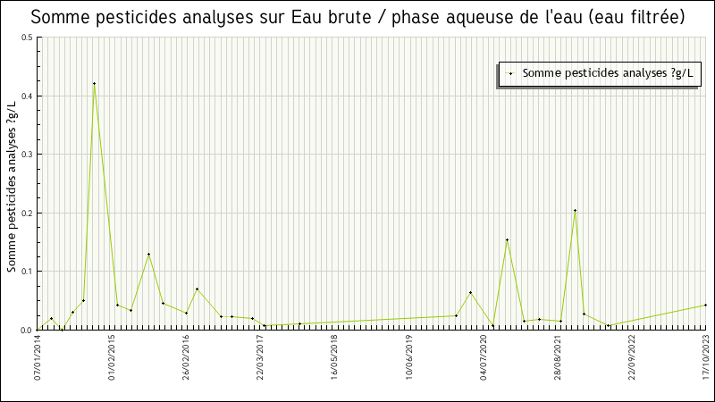 Données statistiques