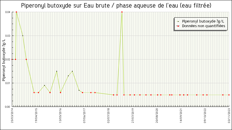 Données statistiques