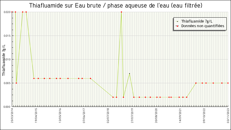 Données statistiques
