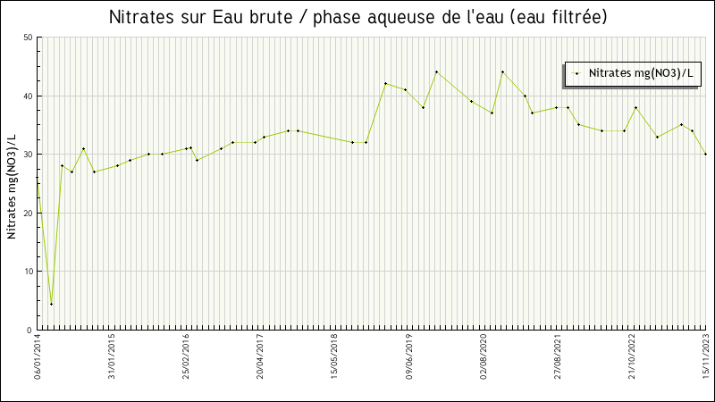 Données statistiques