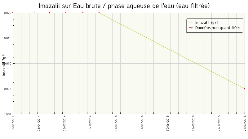 Données statistiques