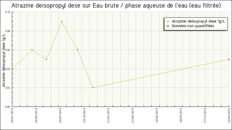 Données statistiques