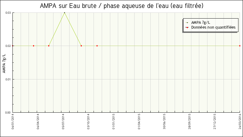 Données statistiques