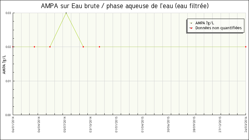 Données statistiques