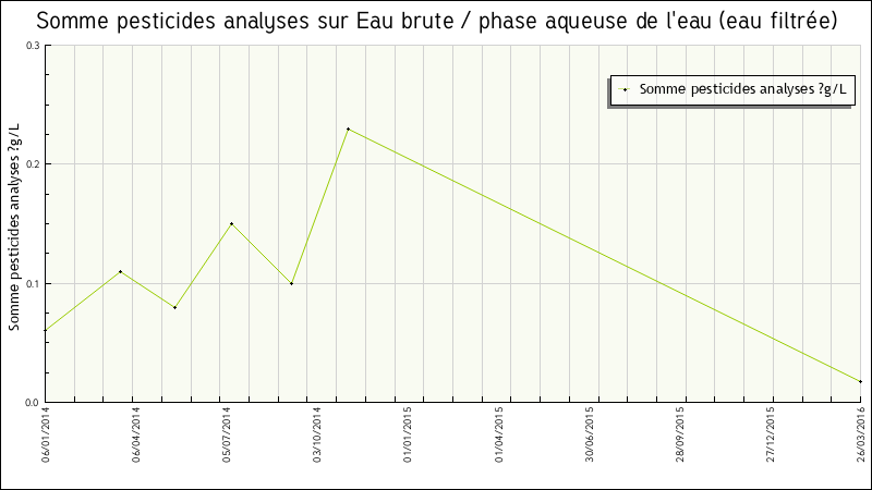 Données statistiques