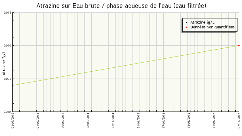 Données statistiques