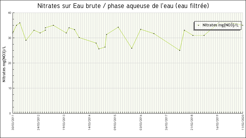 Données statistiques