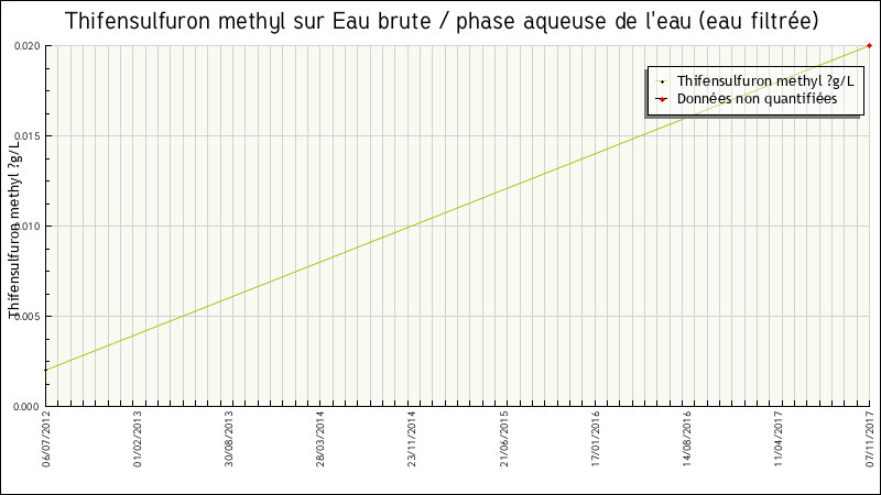 Données statistiques