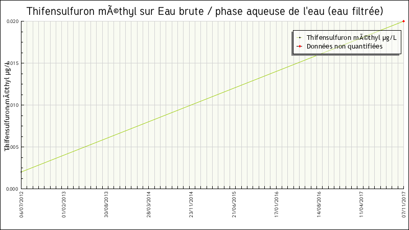 Données statistiques