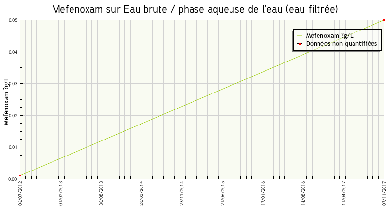 Données statistiques